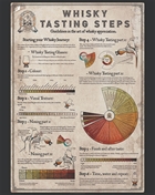 Whisky Tasting Steps 42x59.4 cm Poster A2
